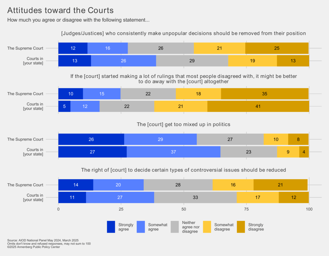Graphic depicting attitudes toward the Supreme Court versus courts in the respondents' state.